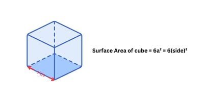 surface area of a cube